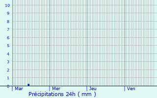 Graphique des précipitations prvues pour Courtieux