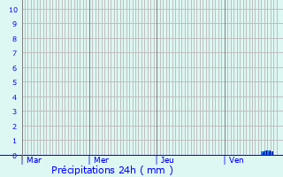 Graphique des précipitations prvues pour Dun-sur-Auron