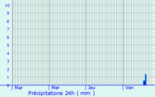 Graphique des précipitations prvues pour Civaux