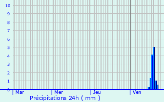 Graphique des précipitations prvues pour Champeau-en-Morvan