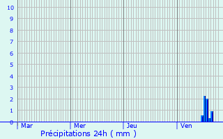 Graphique des précipitations prvues pour Montgivray