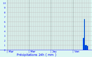 Graphique des précipitations prvues pour Saint-Plantaire