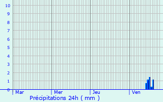 Graphique des précipitations prvues pour Bourg-Archambault