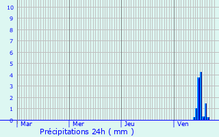 Graphique des précipitations prvues pour Lussac-les-glises