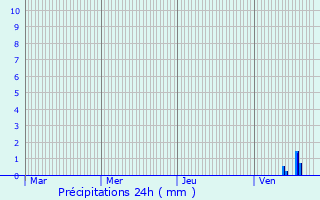 Graphique des précipitations prvues pour Magn