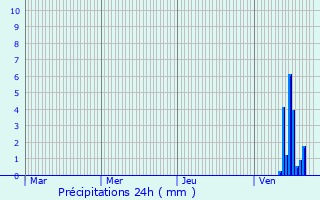 Graphique des précipitations prvues pour Dompierre-les-glises