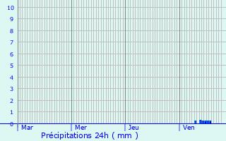 Graphique des précipitations prvues pour Koeppenhaff
