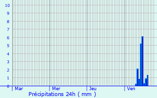 Graphique des précipitations prvues pour Availles-Limouzine