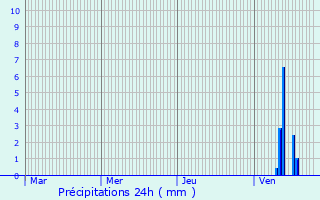 Graphique des précipitations prvues pour La Vergne