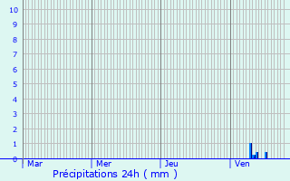 Graphique des précipitations prvues pour Le Gu-d