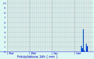 Graphique des précipitations prvues pour La Croix-Comtesse