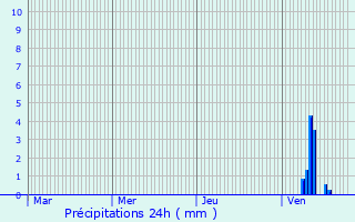 Graphique des précipitations prvues pour Moze