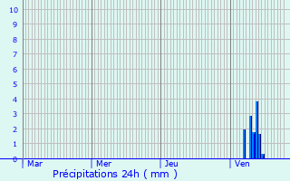 Graphique des précipitations prvues pour Angoulme