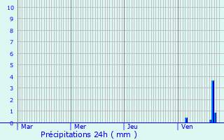 Graphique des précipitations prvues pour Gray