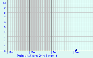 Graphique des précipitations prvues pour Lauzerte