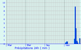 Graphique des précipitations prvues pour cutigny