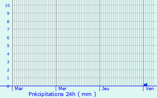 Graphique des précipitations prvues pour Ottmarsheim