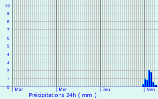 Graphique des précipitations prvues pour Champniers