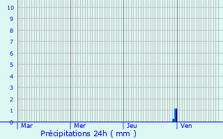 Graphique des précipitations prvues pour Saint-Rmy-la-Varenne