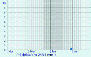 Graphique des précipitations prvues pour Daumeray