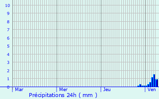 Graphique des précipitations prvues pour Ardin