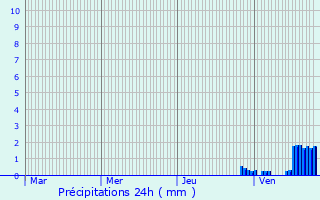 Graphique des précipitations prvues pour Les Loges-sur-Brcey