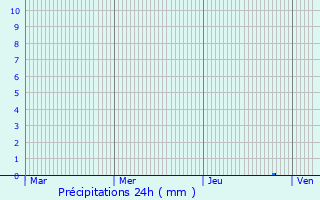 Graphique des précipitations prvues pour Saasenheim