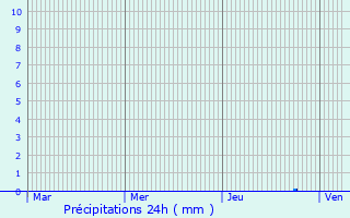 Graphique des précipitations prvues pour Sturovo