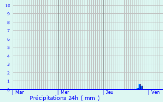 Graphique des précipitations prvues pour Wijhe