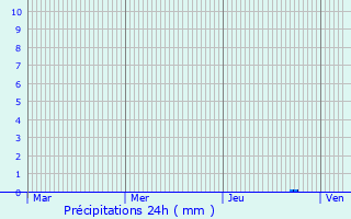 Graphique des précipitations prvues pour Salles-la-Source