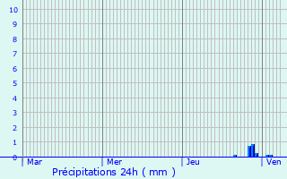 Graphique des précipitations prvues pour Linsdorf