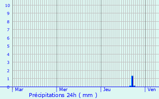 Graphique des précipitations prvues pour Douville-en-Auge