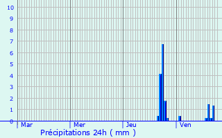 Graphique des précipitations prvues pour Courlaoux