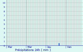 Graphique des précipitations prvues pour Peyrieu