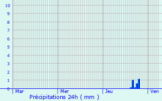 Graphique des précipitations prvues pour Rottier