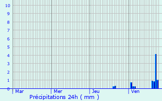 Graphique des précipitations prvues pour Biefmorin