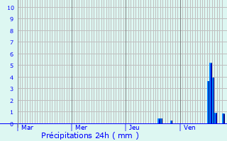 Graphique des précipitations prvues pour Cluny