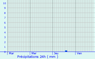 Graphique des précipitations prvues pour Ardige