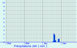 Graphique des précipitations prvues pour Virieu-le-Grand