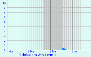 Graphique des précipitations prvues pour Qurigut