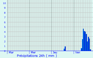 Graphique des précipitations prvues pour Champagnat