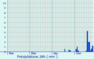 Graphique des précipitations prvues pour Chorey-les-Beaune