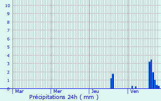 Graphique des précipitations prvues pour Bonnencontre