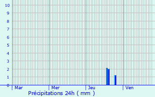 Graphique des précipitations prvues pour Saint-Salvadou