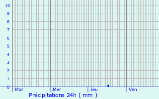 Graphique des précipitations prvues pour Saint-Simon-de-Bressieux
