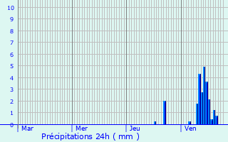 Graphique des précipitations prvues pour Nieul