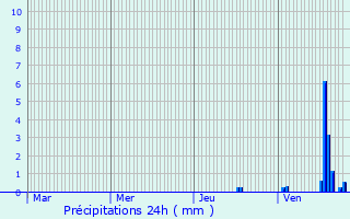 Graphique des précipitations prvues pour Villars-Fontaine