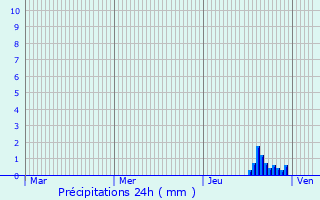 Graphique des précipitations prvues pour Brainans