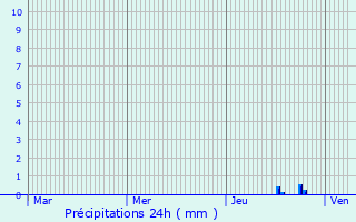 Graphique des précipitations prvues pour Reignier