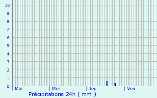 Graphique des précipitations prvues pour Roybon